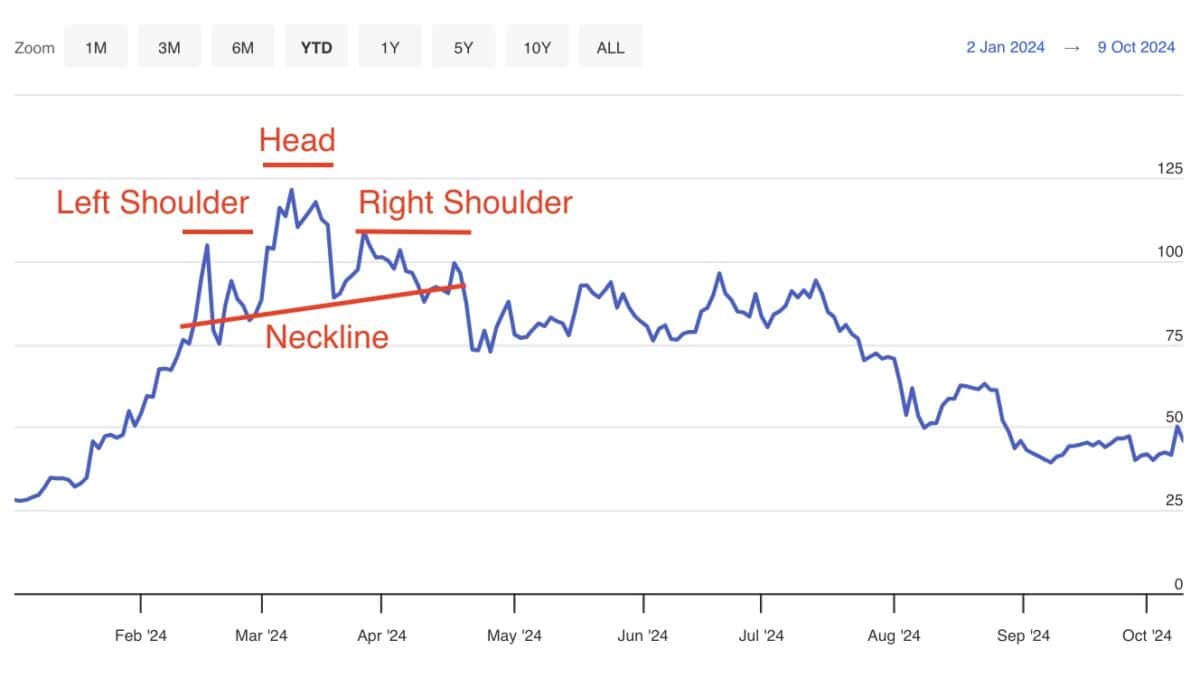 Head and Shoulders Pattern